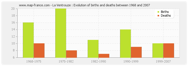 La Ventrouze : Evolution of births and deaths between 1968 and 2007